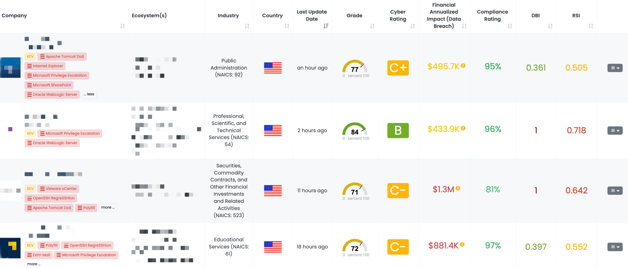 Filtered view of companies with Oracle WebLogic Server FocusTag™ on the Black Kite platform.