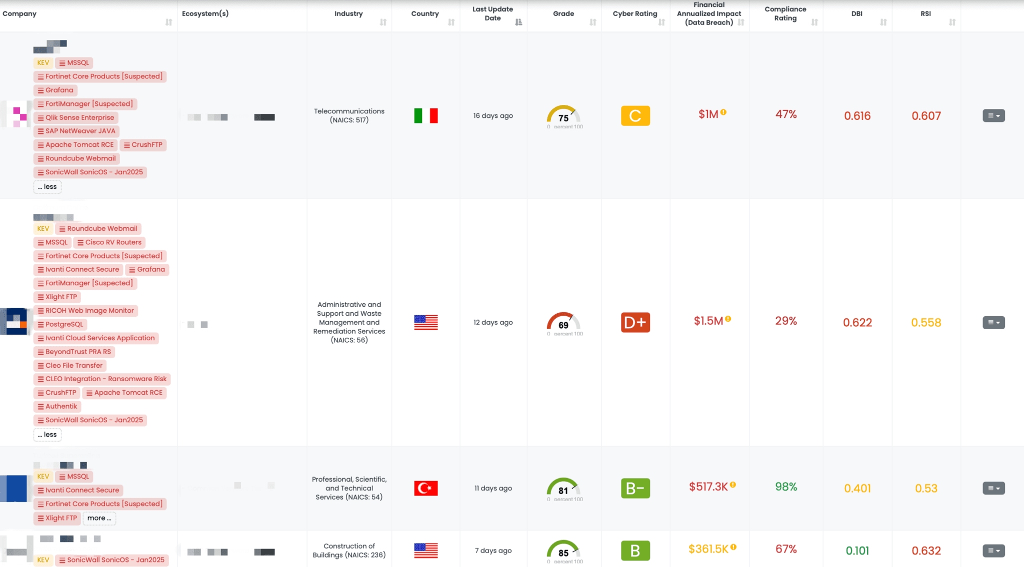 Filtered view of companies with SonicWall SonicOS FocusTag™ on the Black Kite platform.