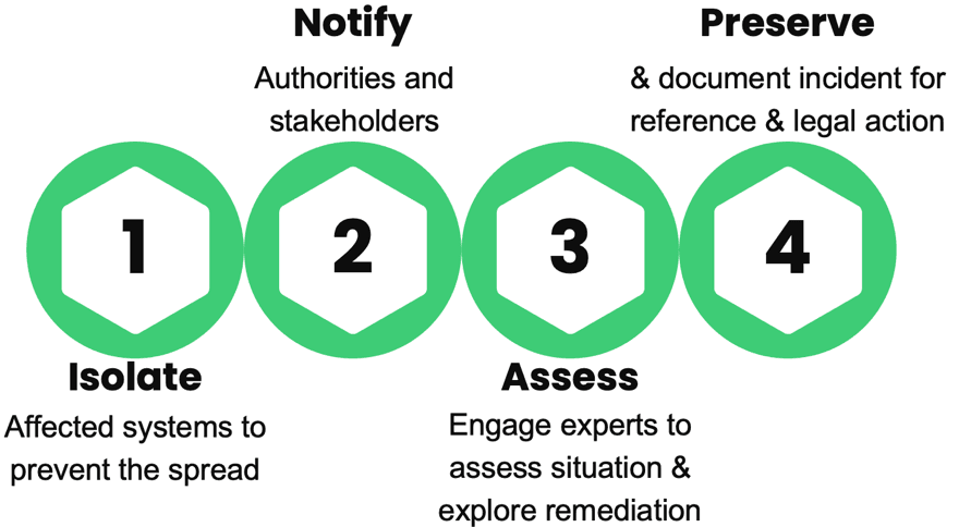 4 steps: Isolate, Notify, Assess, and Preserve