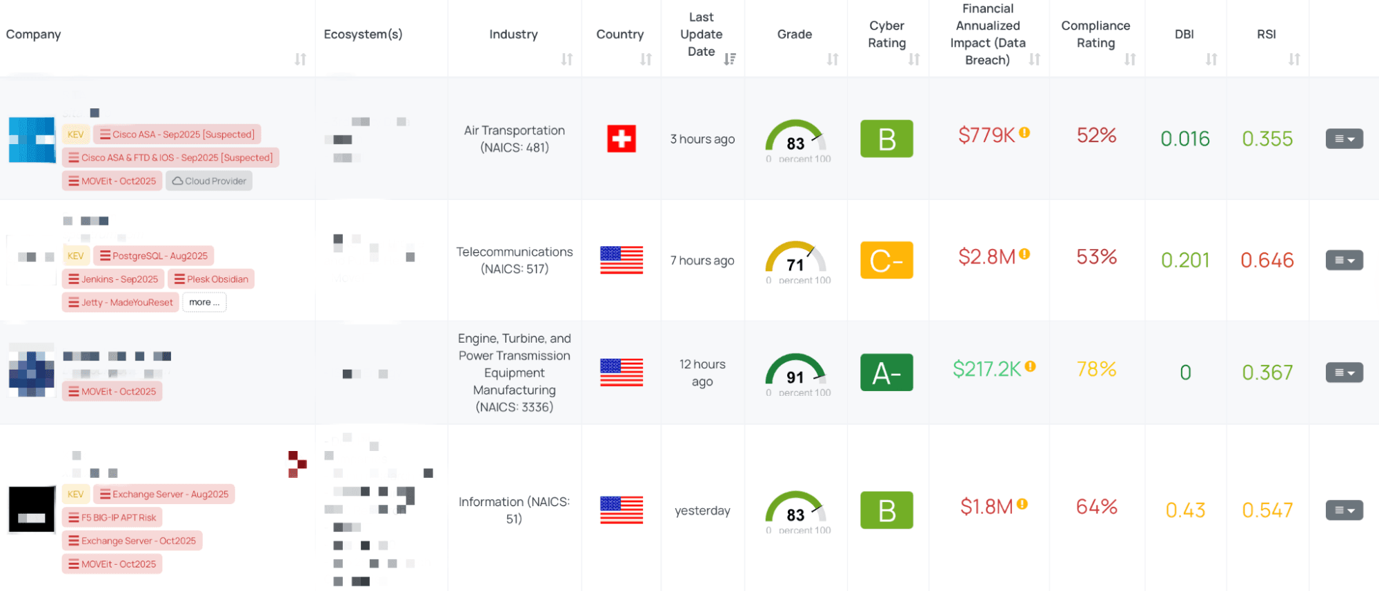 Filtered view of companies with MOVEit - Oct2025 FocusTag™ on the Black Kite platform.