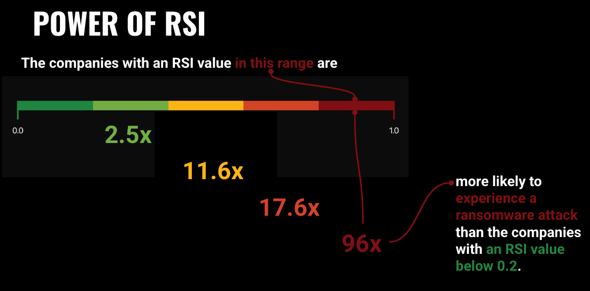 Ransomware Susceptibility Index showing multiplied risk of likelihood to be attacked