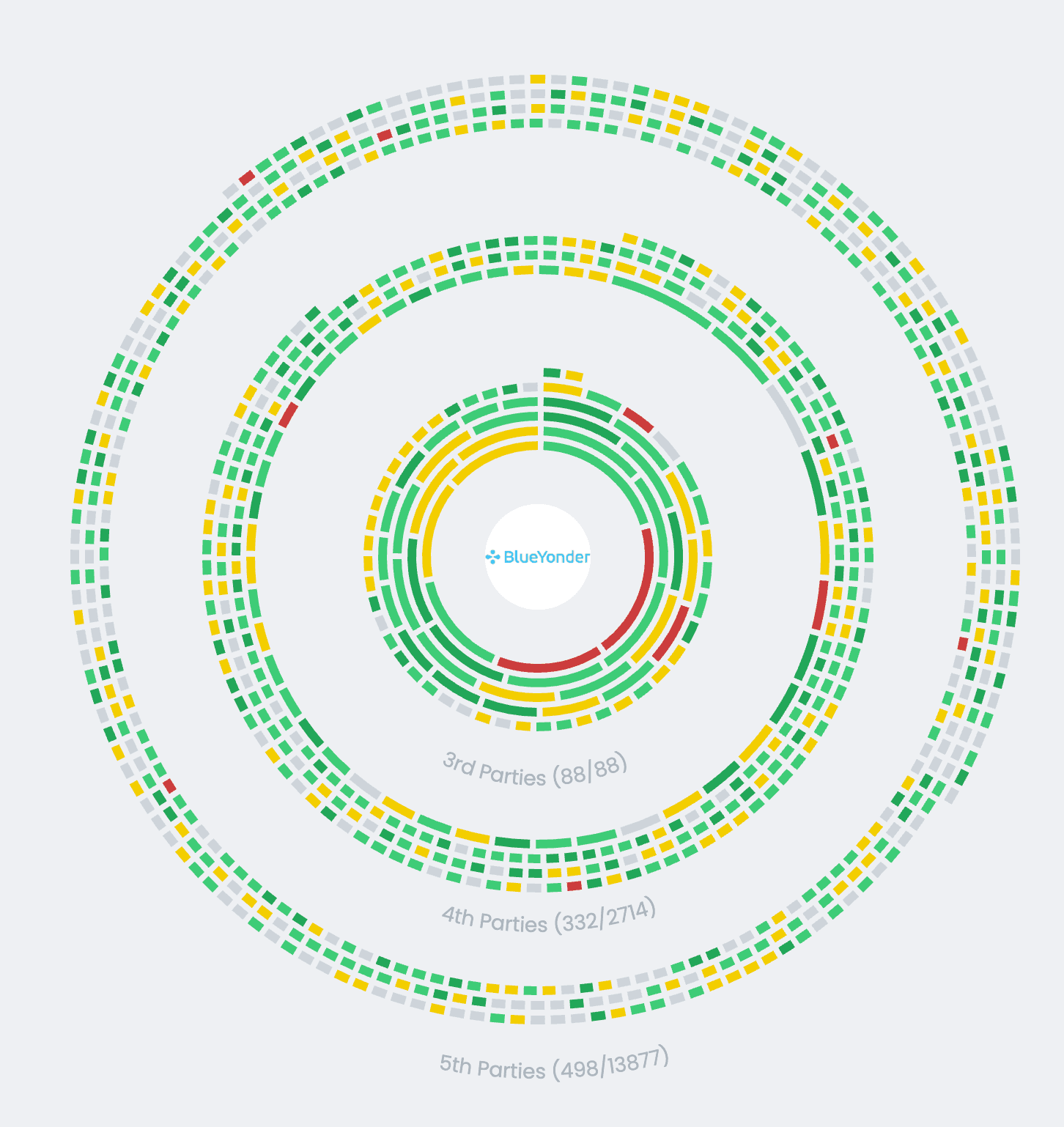 Black Kite customers can see where Blue Yonder affects its nth-party vendors in our Supply Chain module.