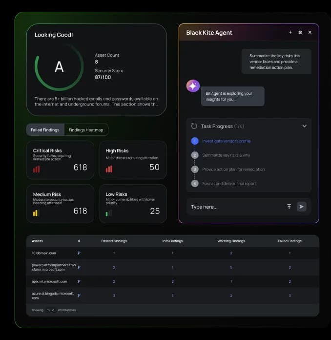 Cybersecurity risk dashboard displaying vendor security assessment results. The interface shows a top-left summary card with an overall grade “A,” 8 total assets, and a security score of 87/100. It highlights counts for Critical Risks (618), High Risks (50), Medium Risks (618), and Low Risks (25). On the right, a “Black Kite Agent” AI assistant guides the user through risk investigation and remediation planning steps, showing task progress (1 of 4). The bottom section lists analyzed assets such as 101domain.com, powerplatformpartners.trans4orm.microsoft.com, and azure.b.ingads.microsoft.com with columns for Passed Findings, Info Findings, Warning Findings, and Failed Findings. The dashboard features dark mode styling and a modern data visualization layout for vendor risk management and cybersecurity posture tracking.