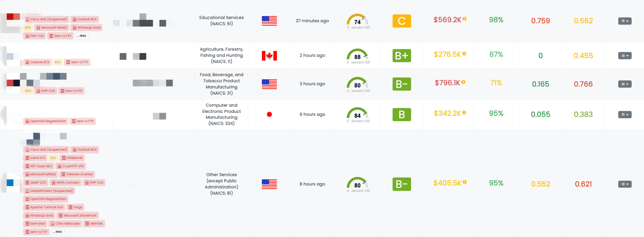 Filtered view of companies with a Serv-U FTP FocusTag on the Black Kite platform.