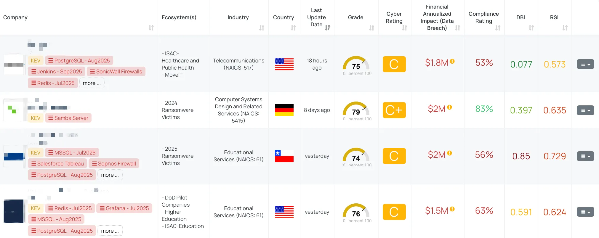 Filtered view of companies with Samba Server Risk FocusTag™ on the Black Kite platform.
