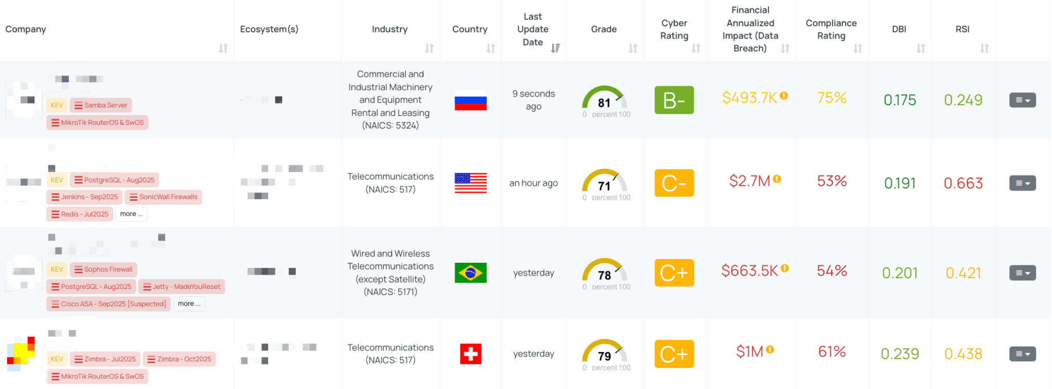 Filtered view of companies with MikroTik RouterOS & SwOS FocusTag™ on the Black Kite platform.