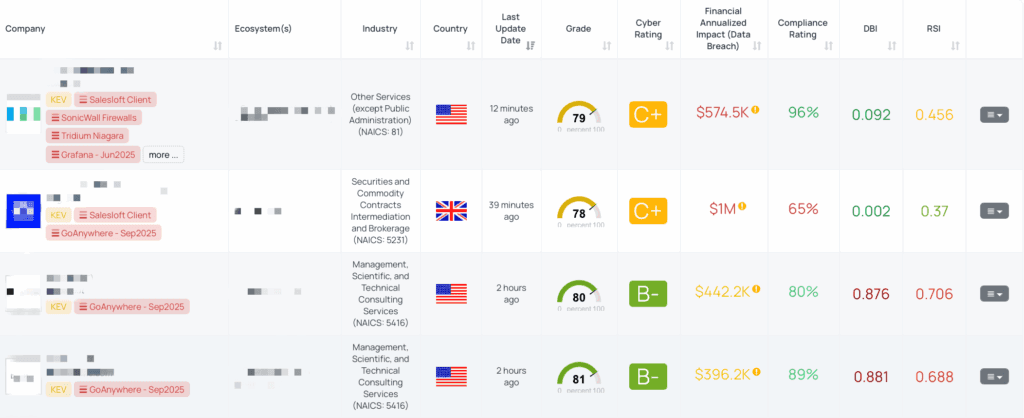 Filtered view of companies with GoAnywhere – Sep2025 FocusTag™ on the Black Kite platform.