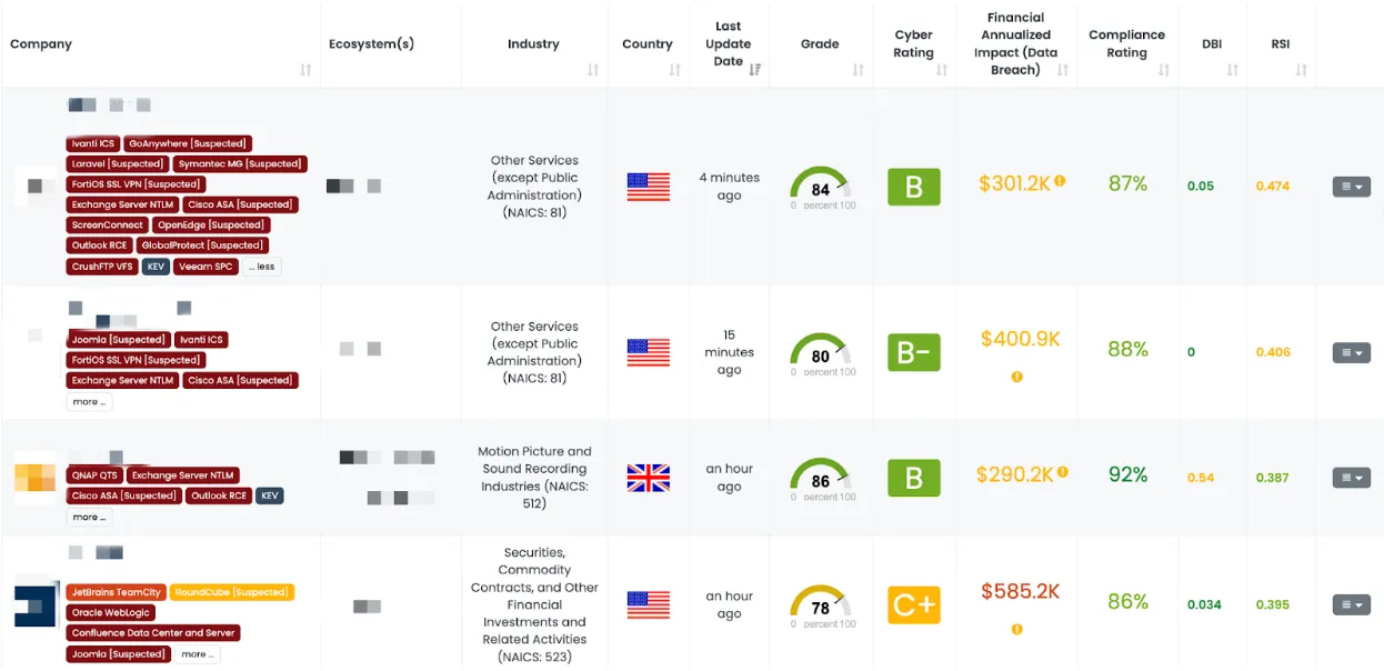 Filtered view of companies with a Veeam SPC FocusTag on the Black Kite platform.