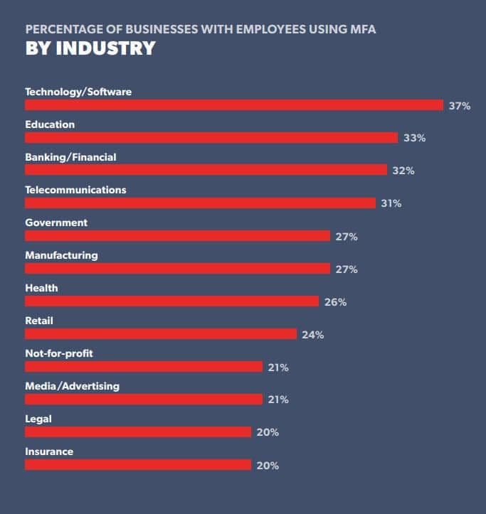 lastpass-state-of-the-password-2021-mfa-by-industry