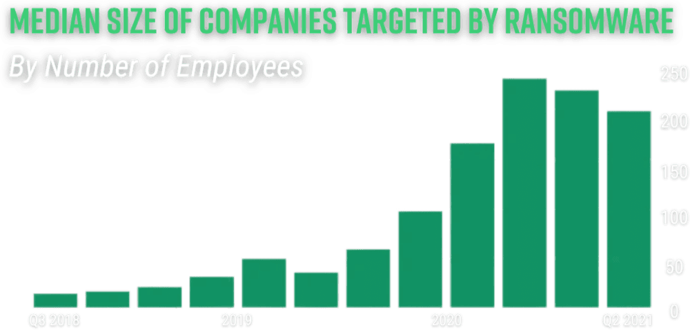 median-size-of-companies-targeted-by-ransomware-by-number-of-employees