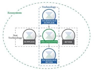 NIST ecosystem framework 