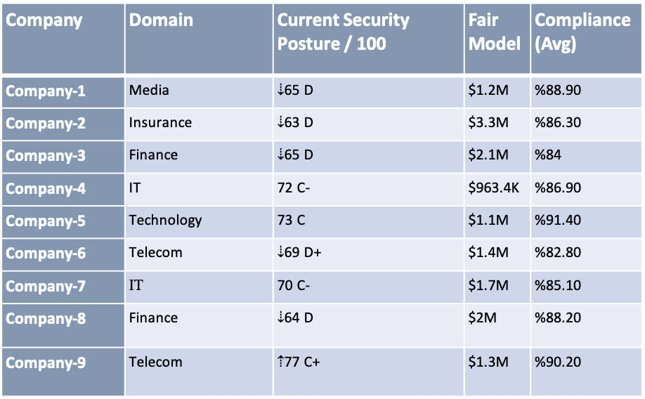 Black Kite also identified this particular vulnerability on numerous entities on its platform. The vulnerability spans different sectors including some large companies in Telecom, Finance, Insurance, and Technology. The vulnerable entities are listed with their overall Cyber Rating, Financial Impact Rating, and Compliance Estimation scores.