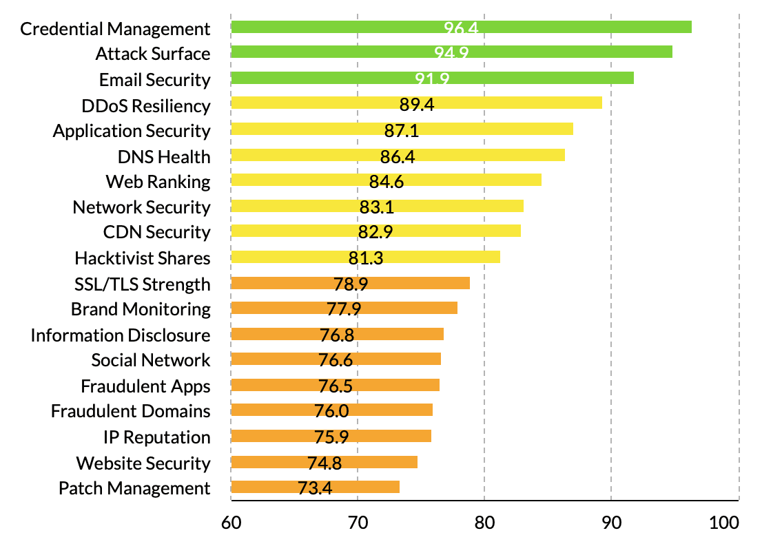 lowest scored categories graph