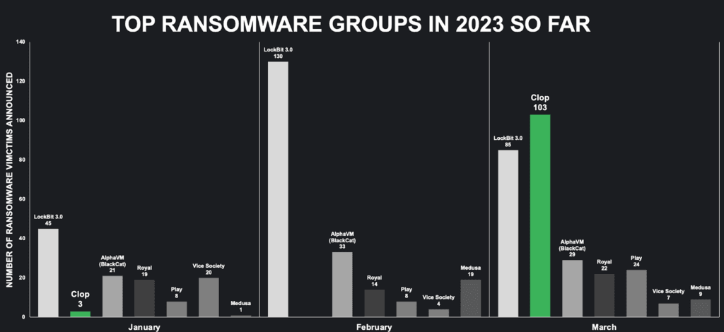 top-ransomware-groups-2023-1024x470.png