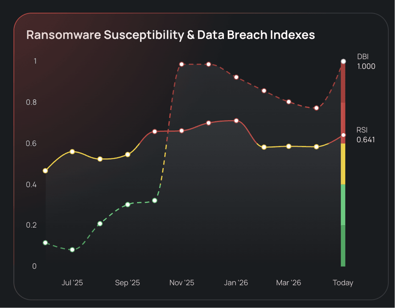 Instructure’s Ransomware Susceptibility Index® (RSI™) trend data shows an increased likelihood of an attack starting in October 2025.