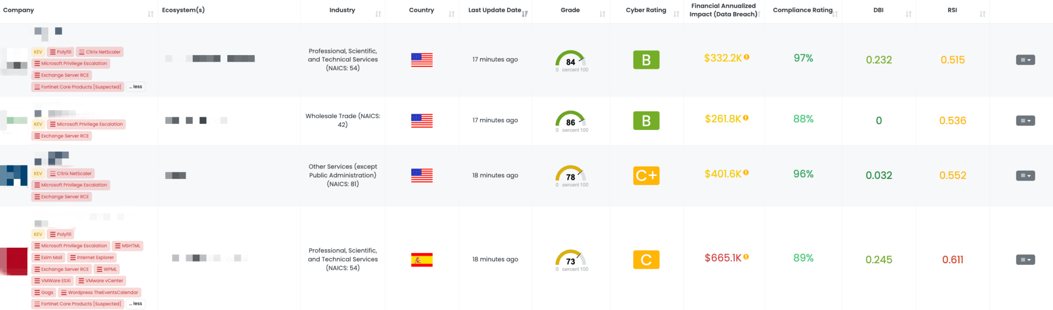 Filtered view of companies with Exchange Server RCE FocusTag™ on the Black Kite platform.