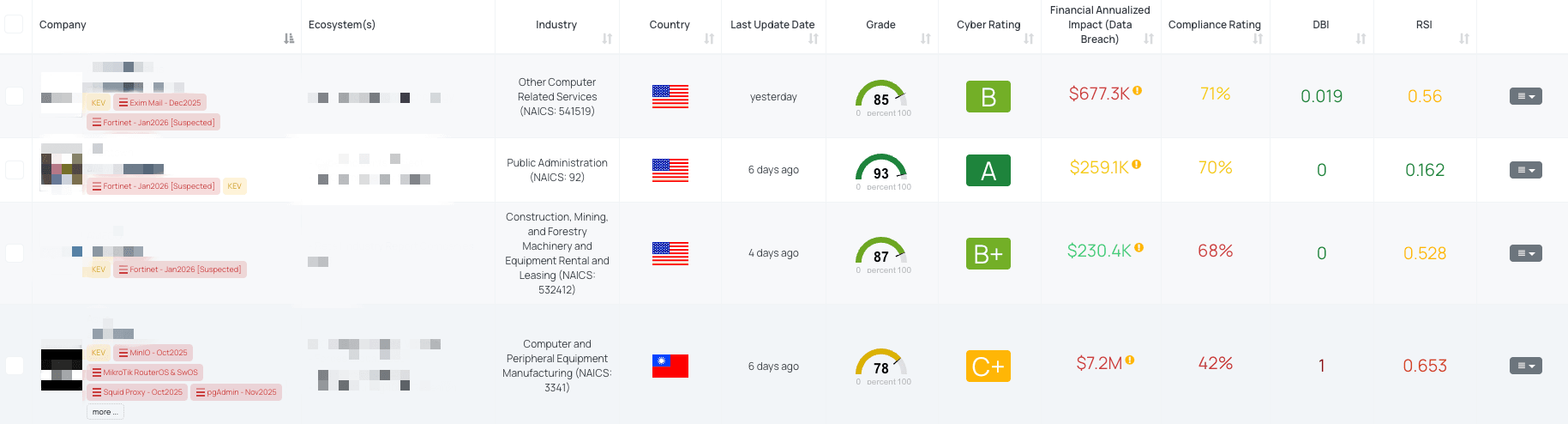 Filtered view of companies with Fortinet - Jan2026 FocusTag® on the Black Kite platform.
