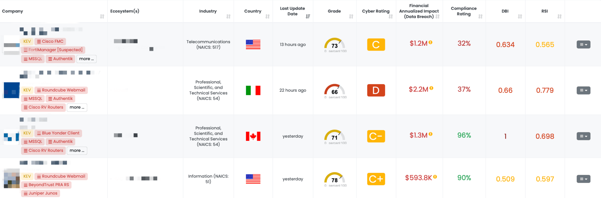 Filtered view of companies with Juniper Junos FocusTag™ on the Black Kite platform.