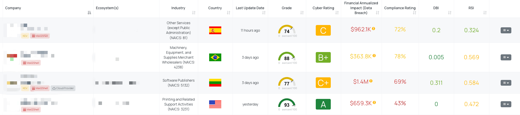 Filtered view of companies with Mail2Shell FocusTag® on the Black Kite platform.