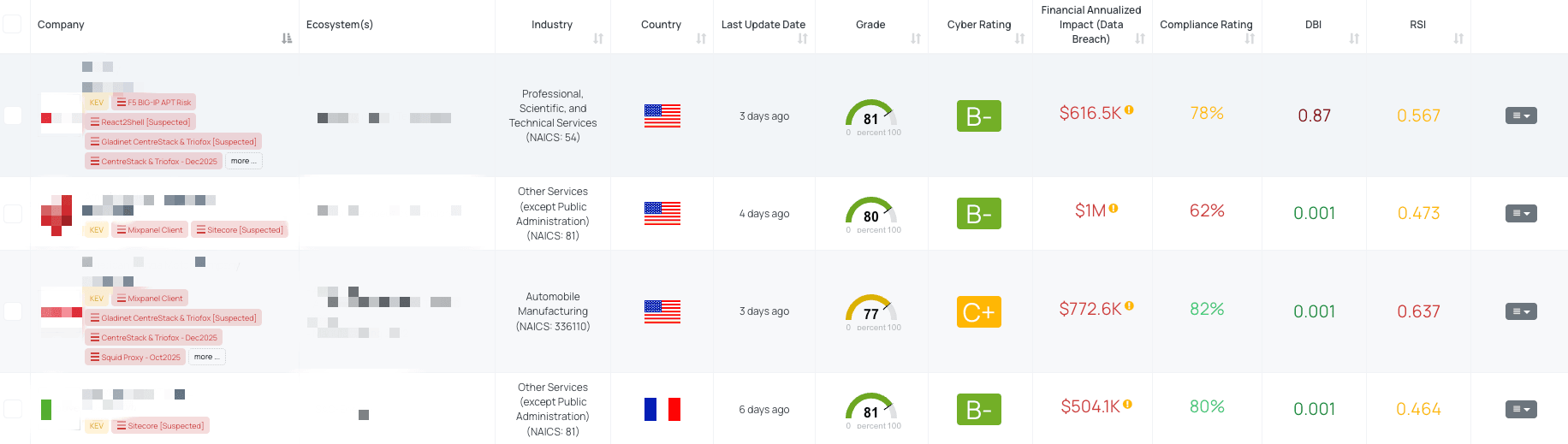 Filtered view of companies with Sitecore FocusTag® on the Black Kite platform.