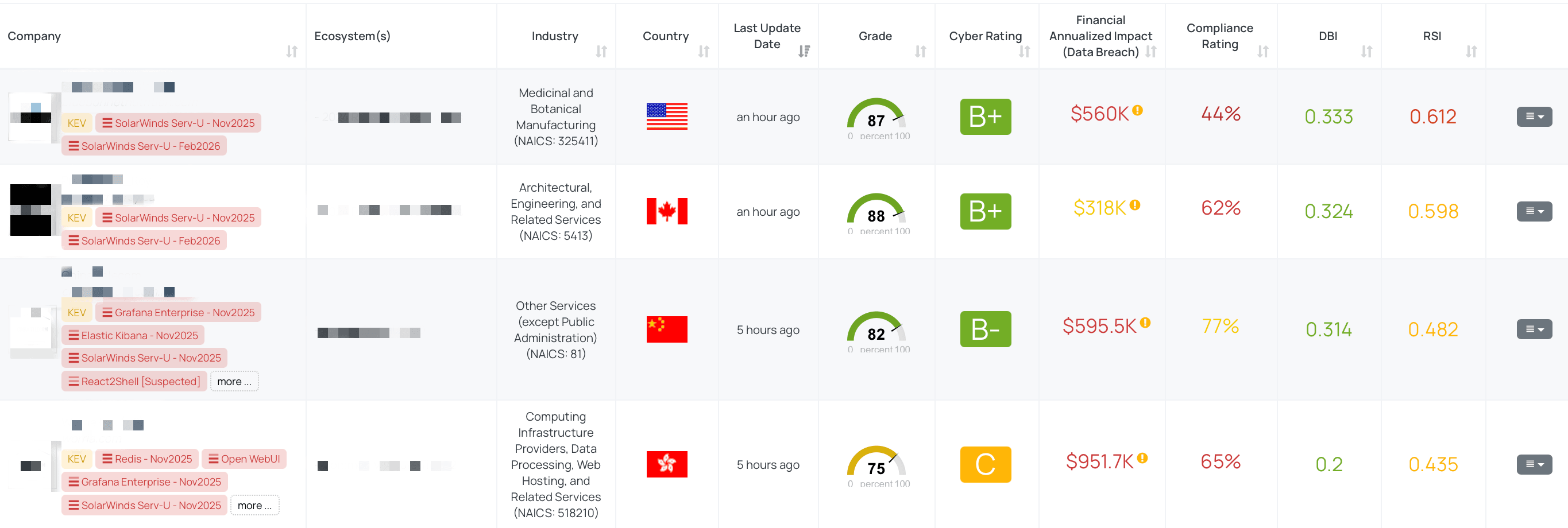 Filtered view of companies with SolarWinds Serv-U - Feb2026 FocusTag® on the Black Kite platform.