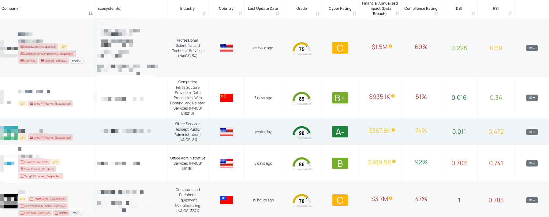 Filtered view of companies with Wing FTP Server FocusTag® on the Black Kite platform.