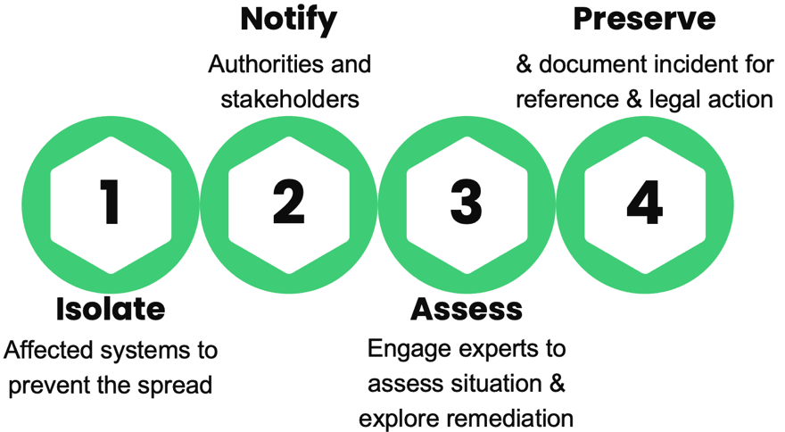 4 steps: Isolate, Notify, Assess, and Preserve