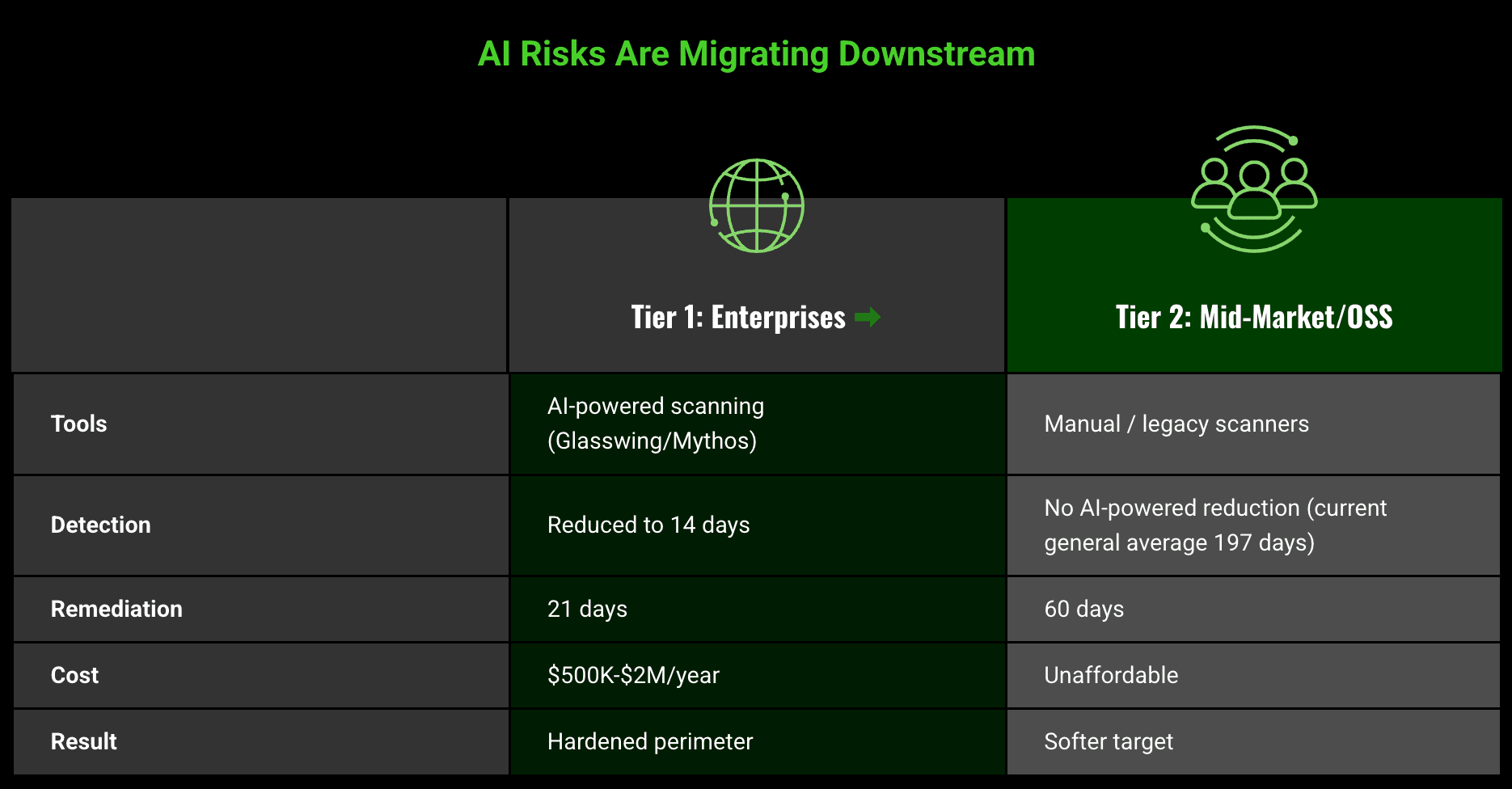 AI Risks Are Migrating Downstream