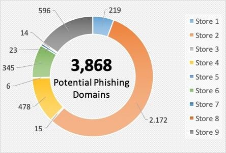 Potential_Phishing_Domain