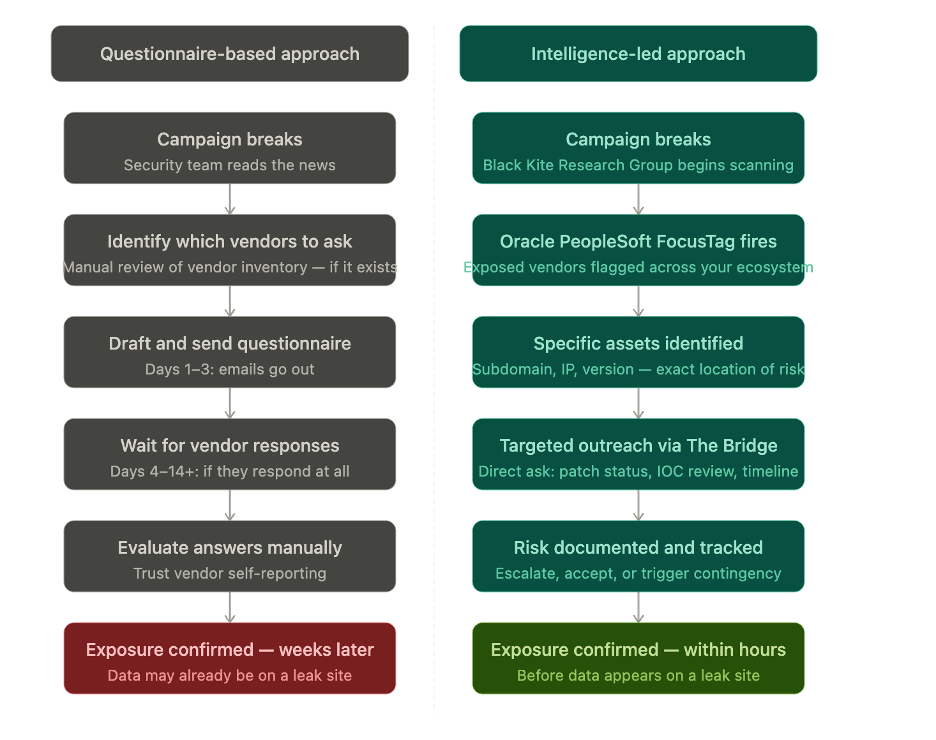 questionnaire vs intelligence approach