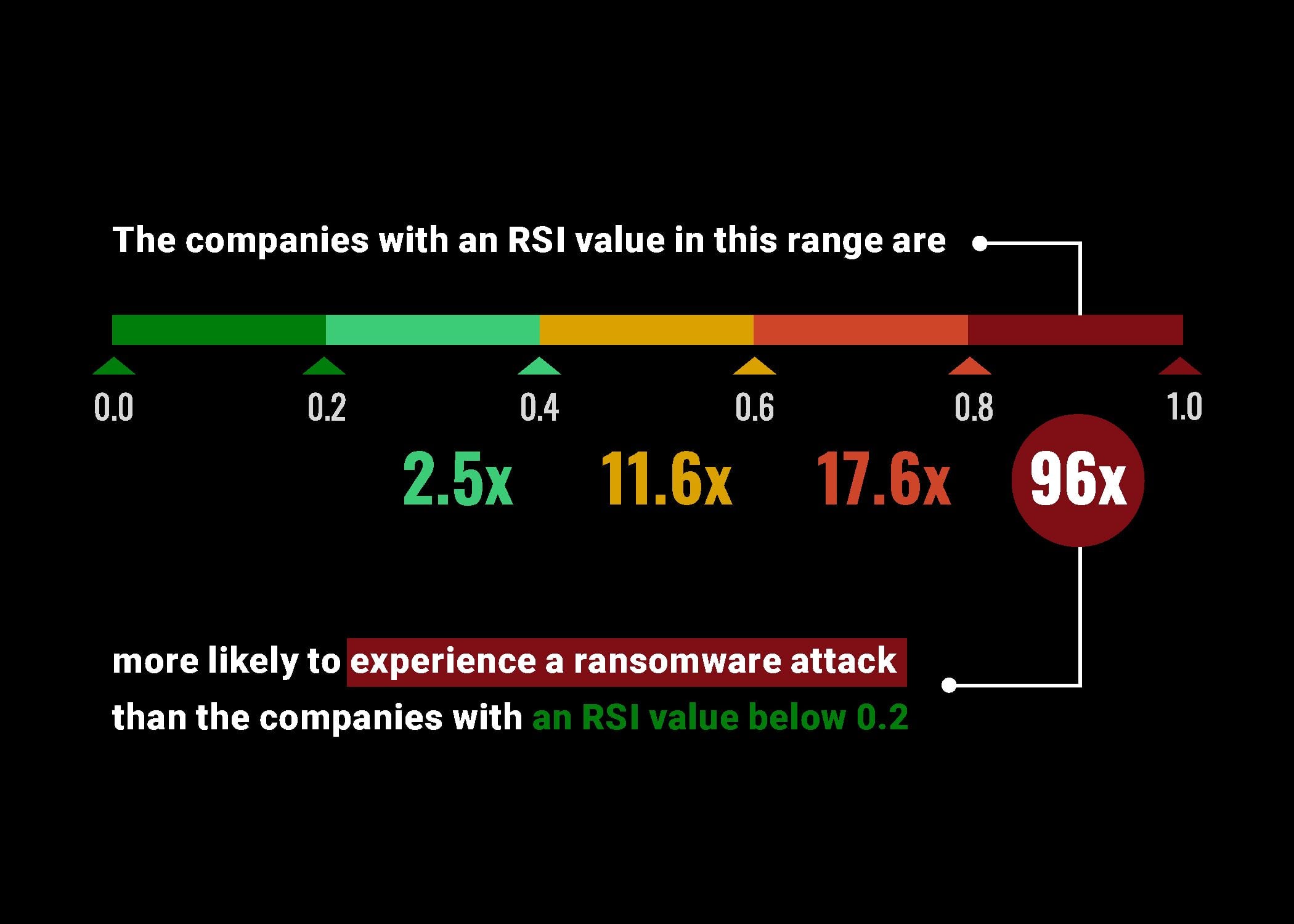 Black Kite Ransomware Susceptibility Index results slider