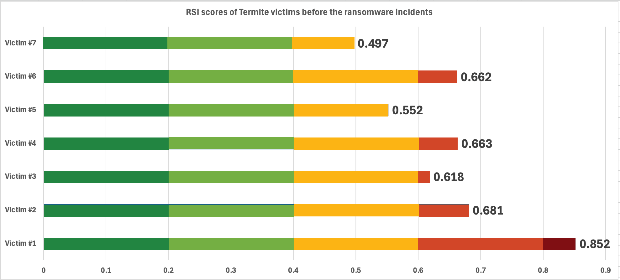 RSI values of Termite Ransomware victims before they experienced the ransomware incident indicate they were “juicy targets.”