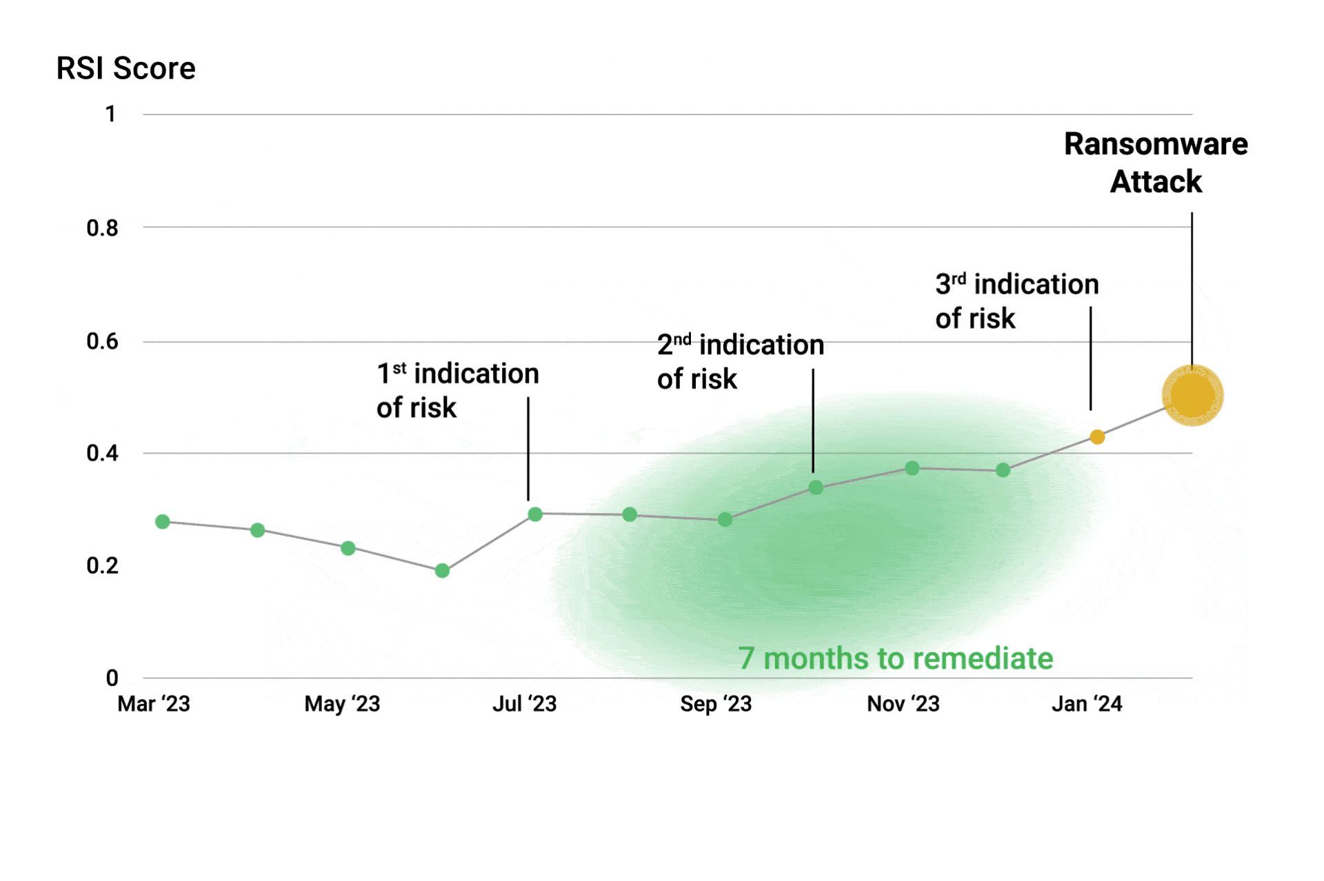 Black Kite RSI 7 Months Warning
