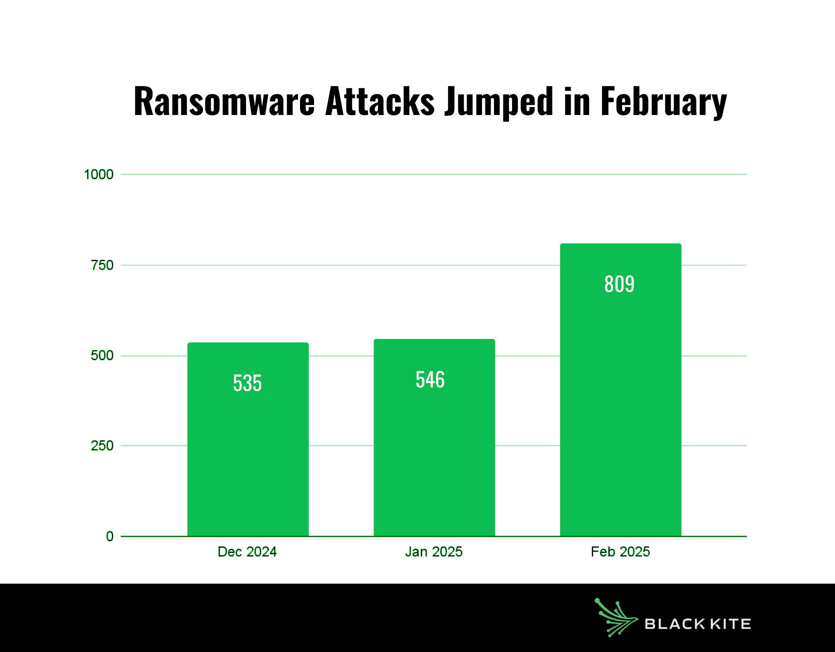 Ransomware-Attacks-Jumped-in-Feb-2025-1