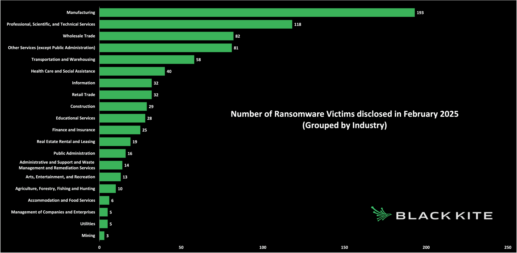 Ransomware-Victims-by-Industry_Feb-2025-1-2048x1004