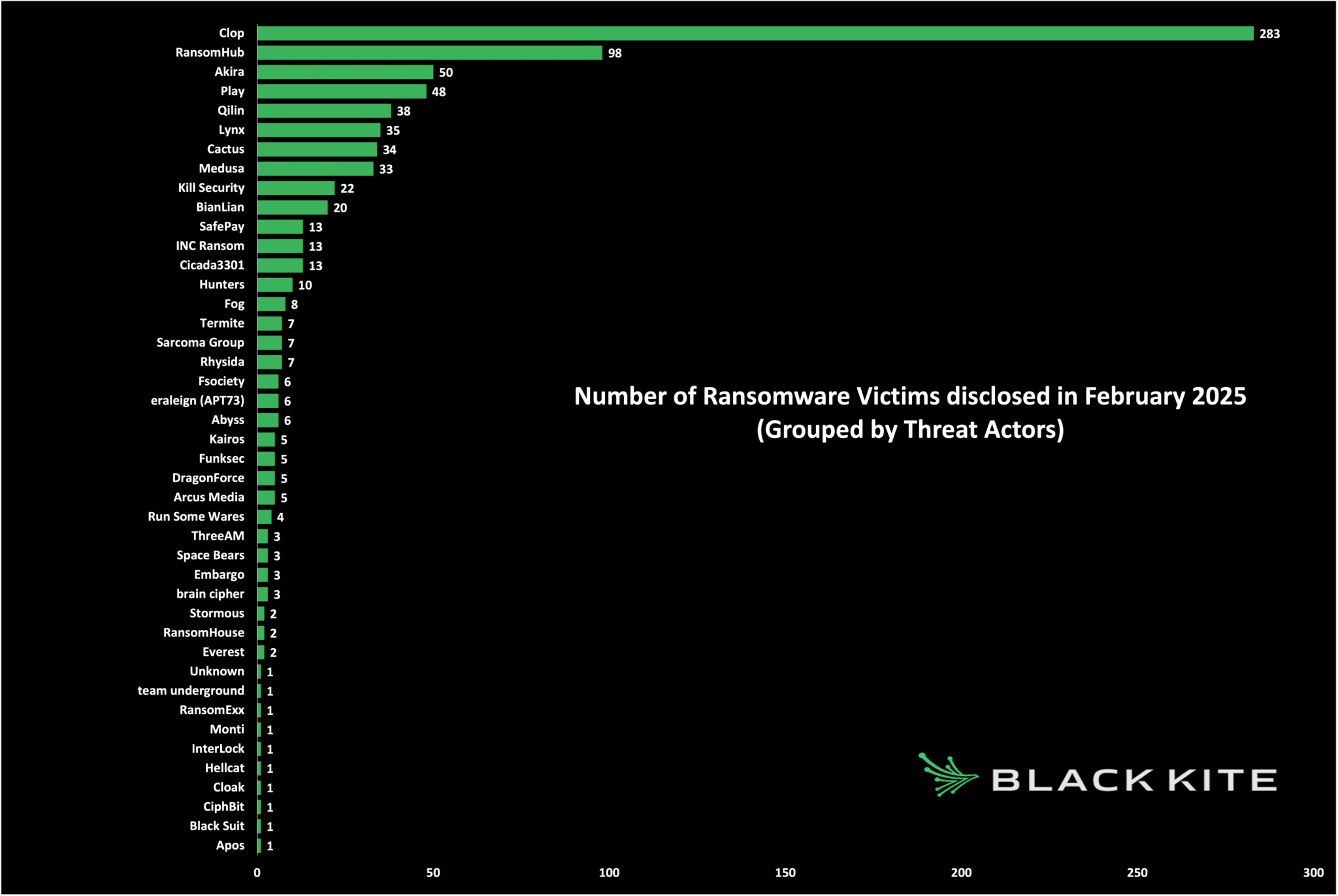 Ransomware-Victims-by-Threat-Actors_Feb-2025-1-2048x1373