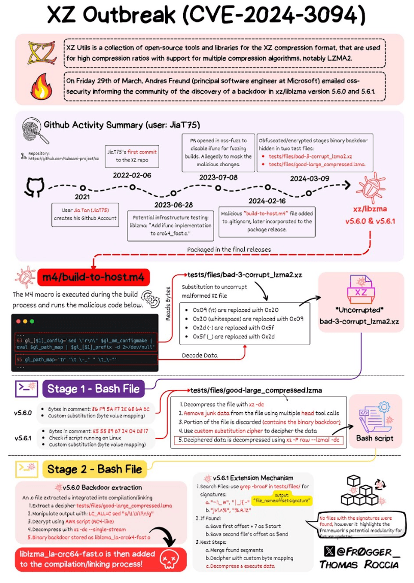 Infographic created by Thomas Roccia