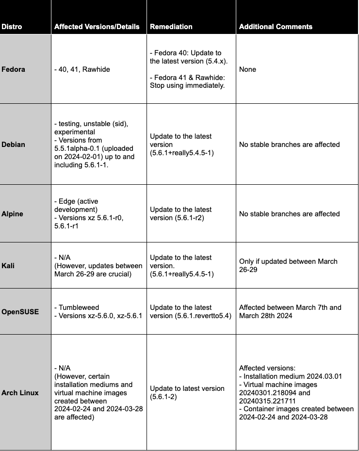 Linux distributions and their respective branches