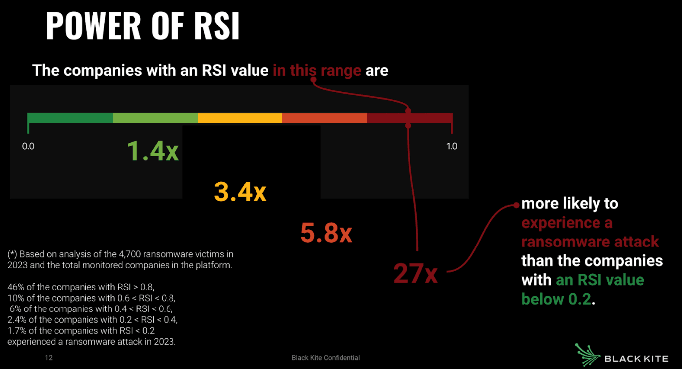 Power of RSI based on analysis over 4,700 ransomware victims and 250,000 non-victims.