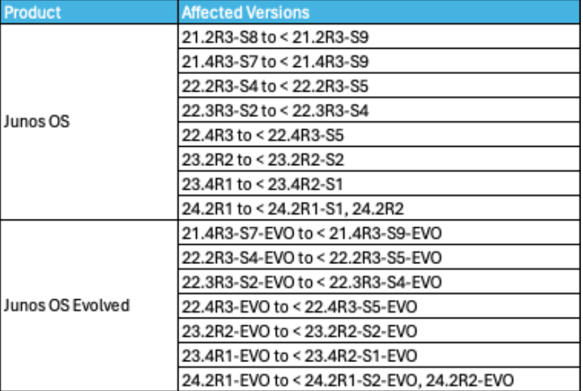 Affected Products for CVE-2025-21598