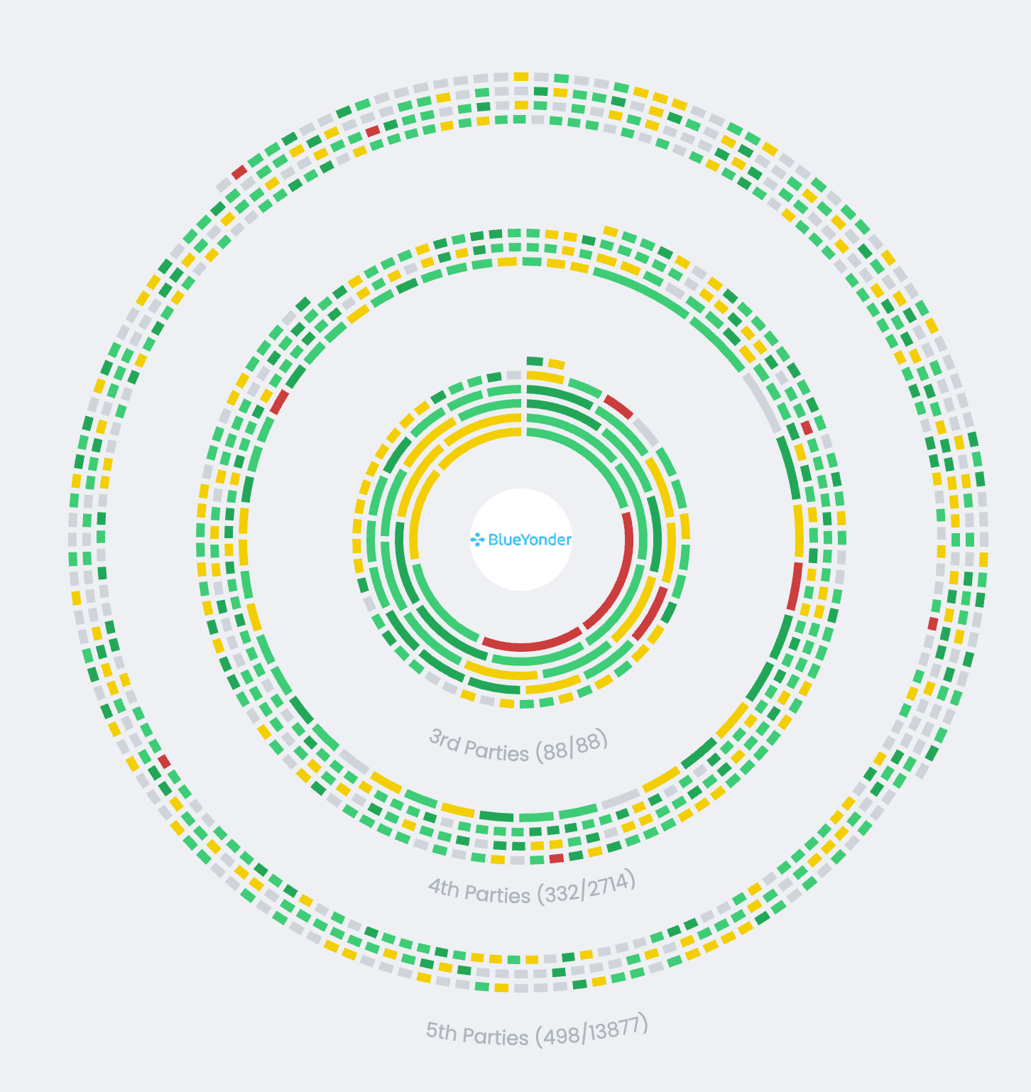 Black Kite customers can see where Blue Yonder affects its nth-party vendors in our Supply Chain module.
