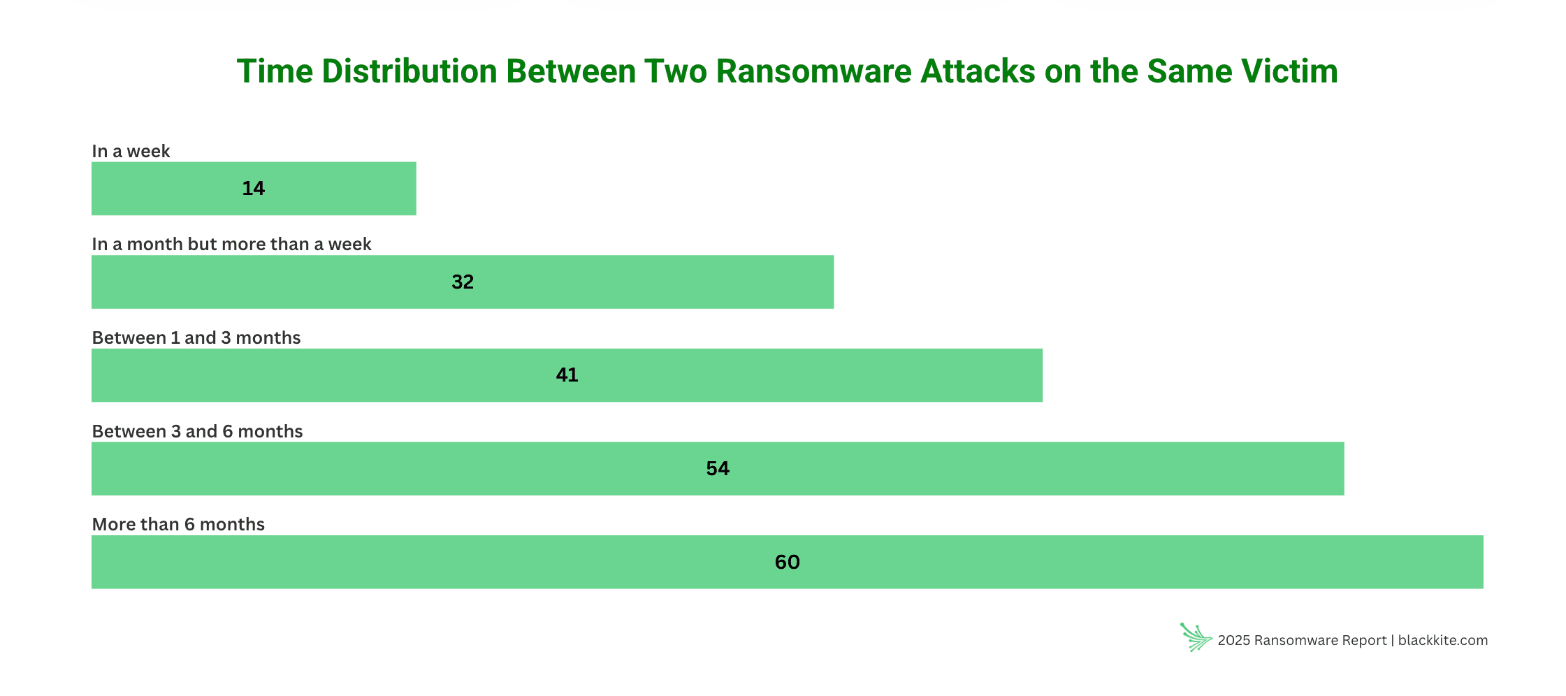 Time distribution between two ransomware attacks on the same victim