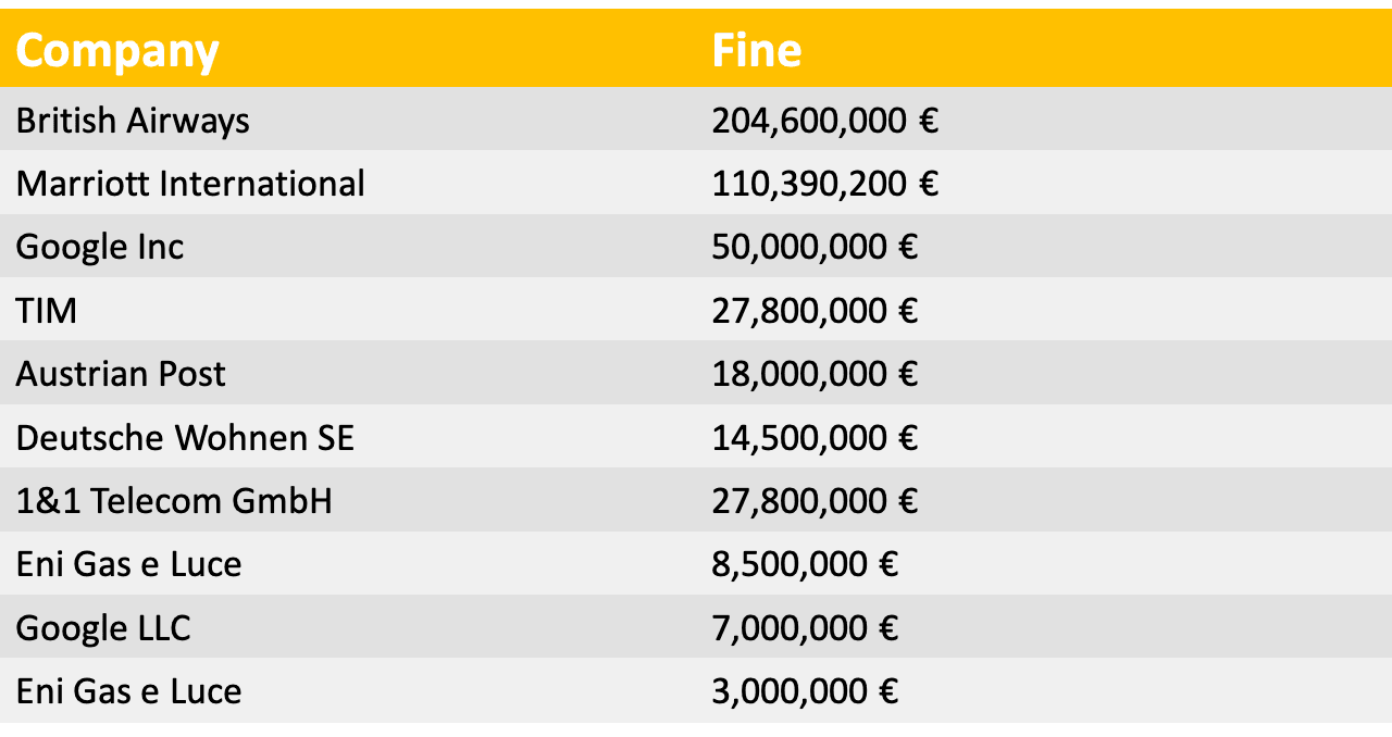 Top 10 fines given under the GDPR [1]