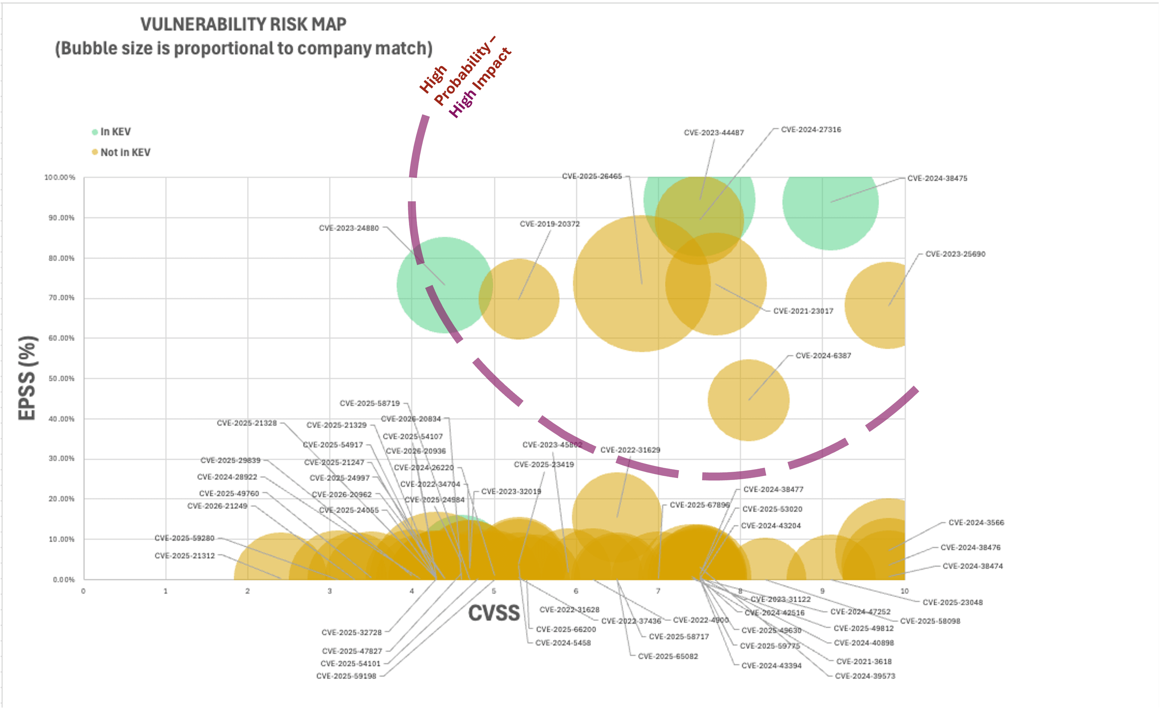 Bubble chart showing the High-Probability, High-Impact Vulnerabilities that are OSINT-discoverable, carry a high EPSS score, appear in the KEV catalog, and demonstrate high vendor susceptibility