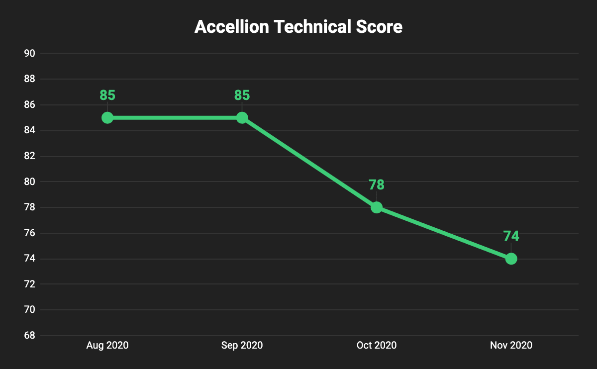 Accellion Technical Trend Score from Black Kite Platform