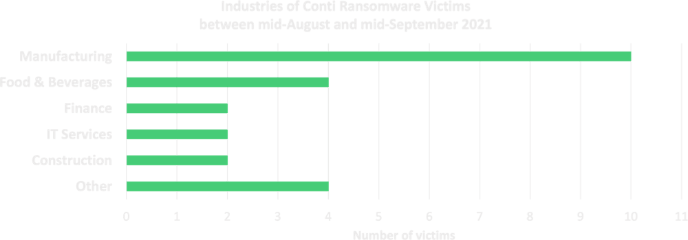 conti-victim-industry.png