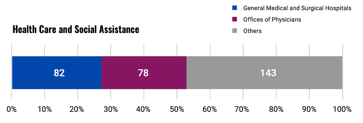 healthcare and social assistance bar graph