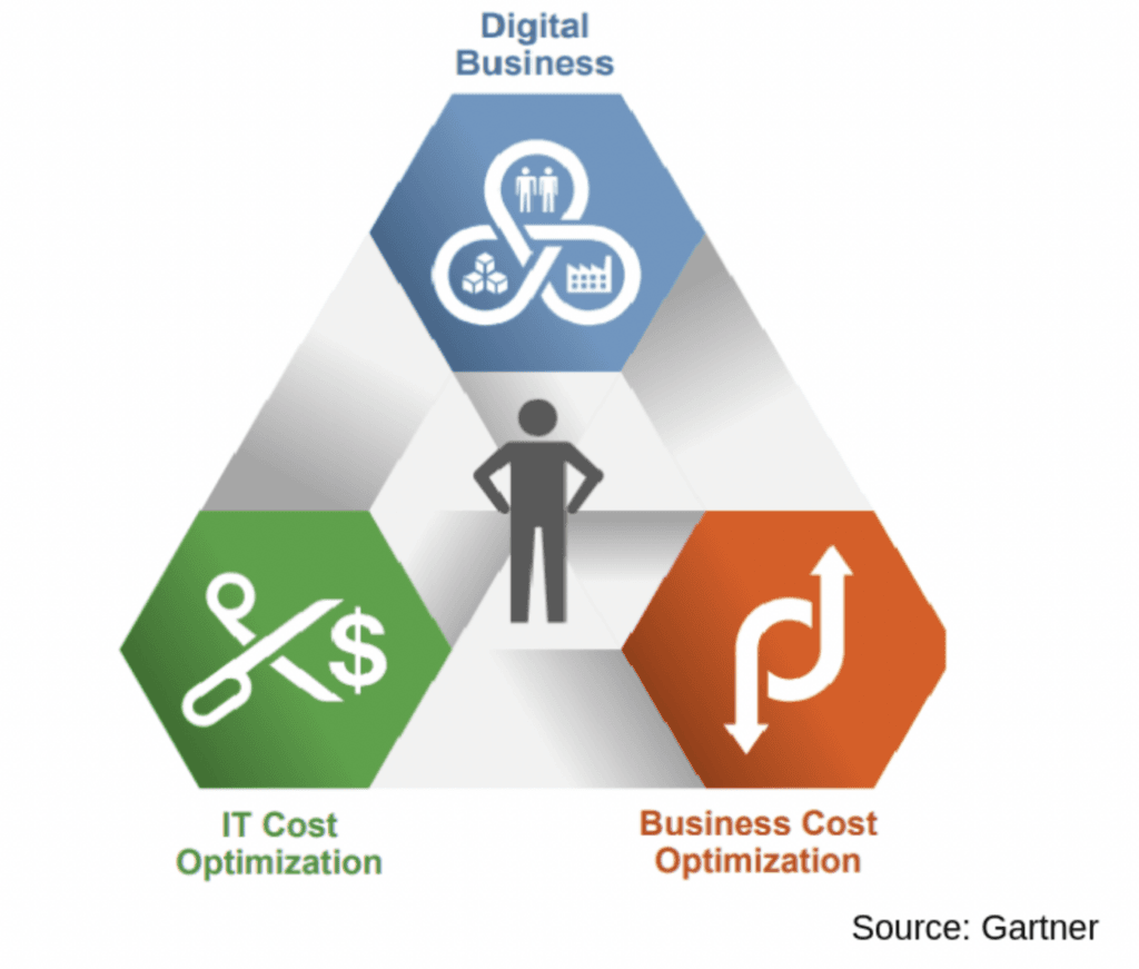 digital business, IT cost, business cost