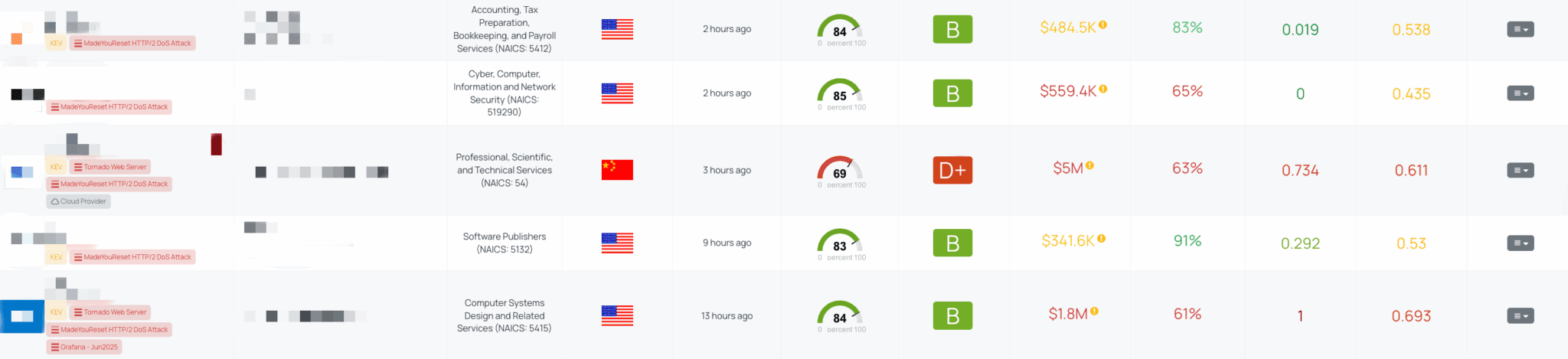 Filtered view of companies with MadeYouReset HTTP/2 DoS Attack FocusTag™ on the Black Kite platform.