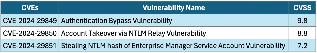 Current critical vulnerabilities affecting Veeam Backup Enterprise Manager.